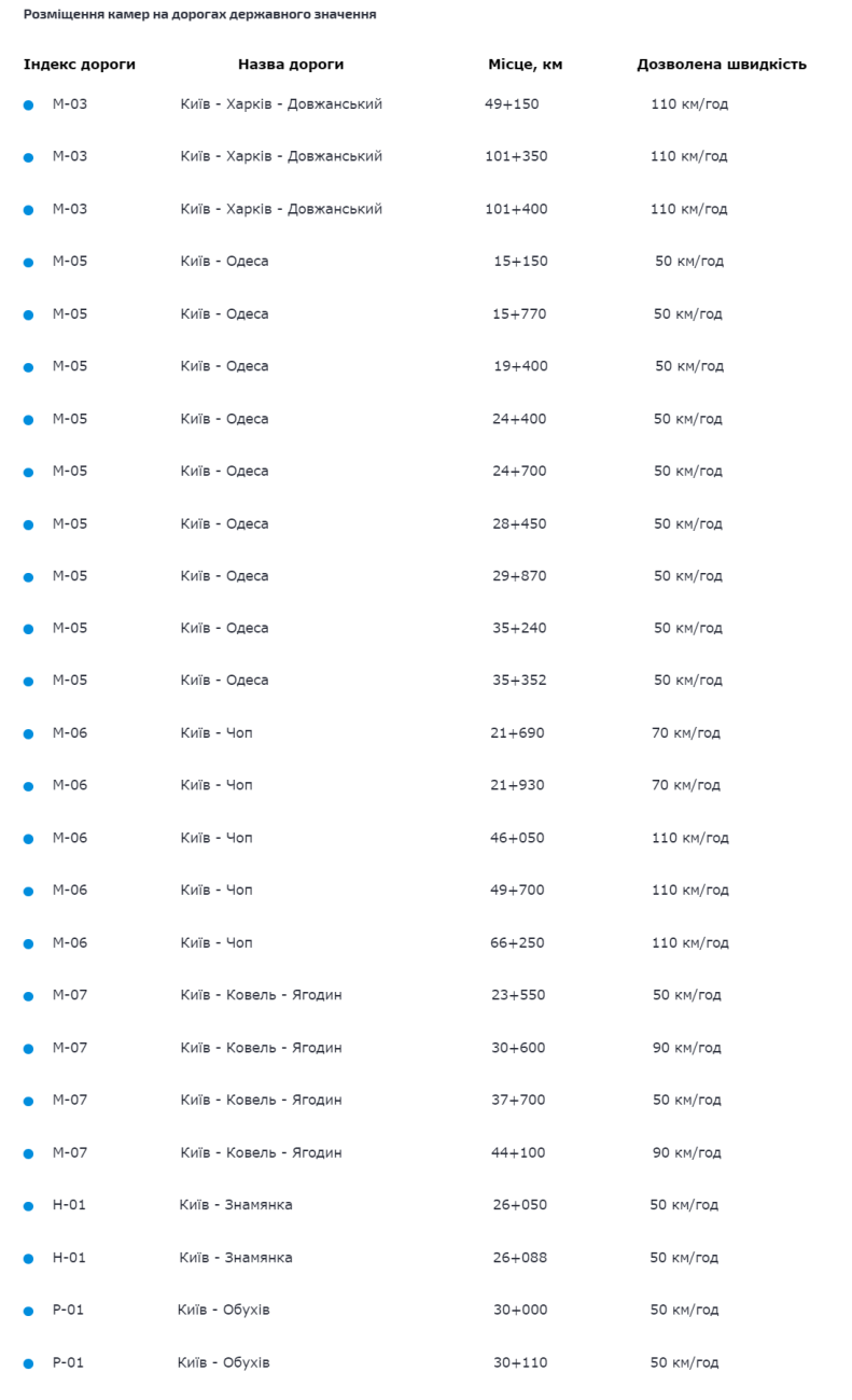 Места расположения камер фиксации нарушений ПДД в Киевской области. КАРТА