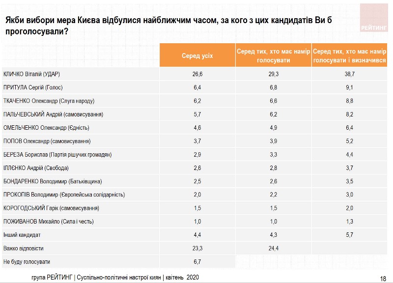 Рейтинг Кличко в 4 раза выше от сильнейшего конкурента