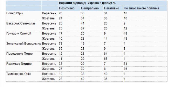 Таблица 1. Кого из этих политиков или общественно-политических деятелей вы знаете? Как вы в целом ставитесь к этому политику - позитивно, негативно, нейтрально?