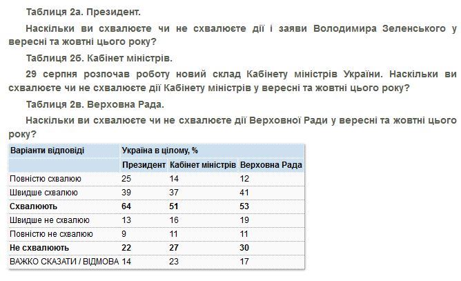 Опрос КМИС: отношение украинцев к Зеленскому ухудшилось