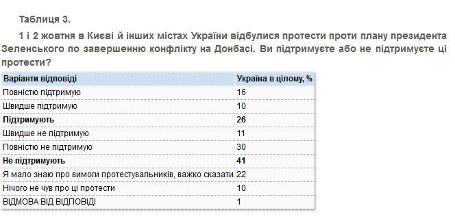 Опрос КМИС: отношение украинцев к Зеленскому ухудшилось