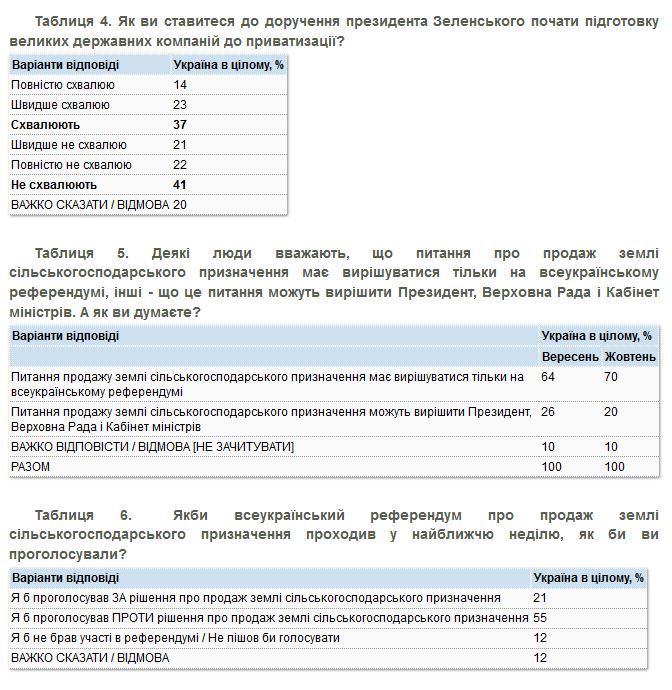 Опрос КМИС: отношение украинцев к Зеленскому ухудшилось