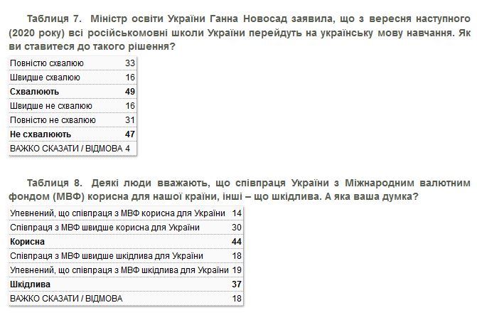 Опрос КМИС: отношение украинцев к Зеленскому ухудшилось