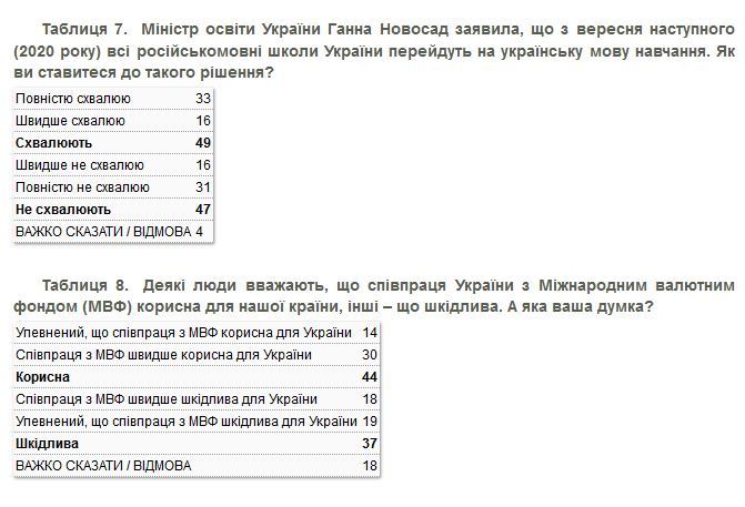 Опрос КМИС: отношение украинцев к Зеленскому ухудшилось