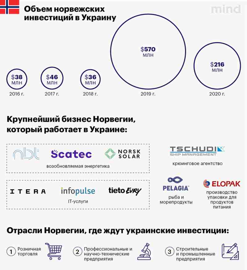 Посол Королевства Норвегия: Норвежские компании не приучены давать взятки