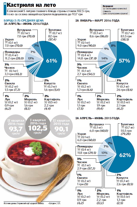 Индекс борща: что будет с ценами к осени. Инфографика