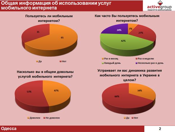 Почти 3/4 одесситов пользуются мобильным интернетом