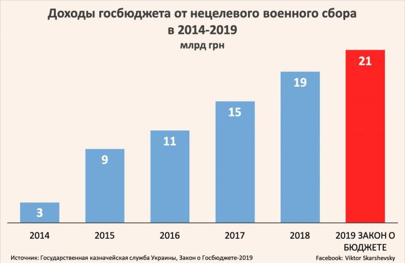 За 5 лет украинцы заплатили 57 млрд грн «военного сбора», который не военный и не сбор — экономист