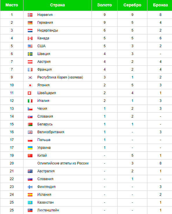 Украина завоевала первое «золото». Таблица медального зачета