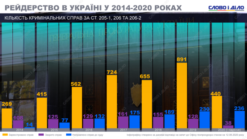 Рейдерство в Украине: больше всего уголовных производств открыто в 2019 году