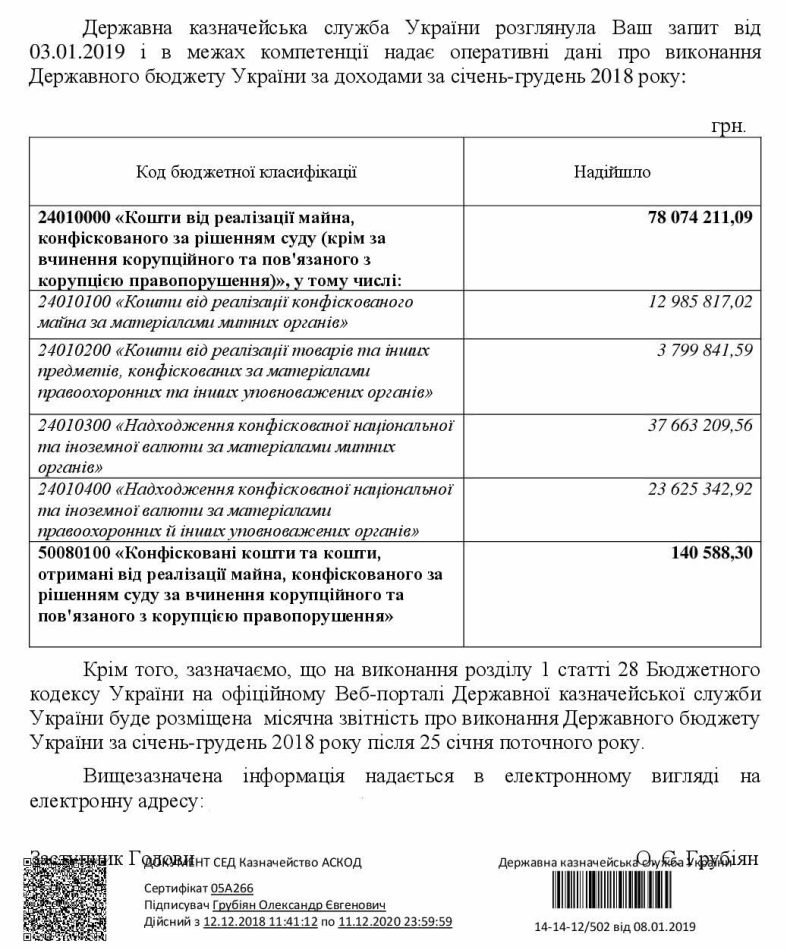 За весь прошлый год антикоррупционеры конфисковали 5 000 долларов