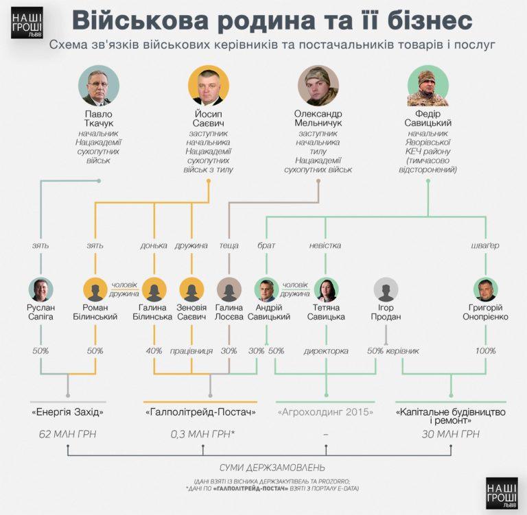 На ProZorro жены военных начали тендеры выигрывать
