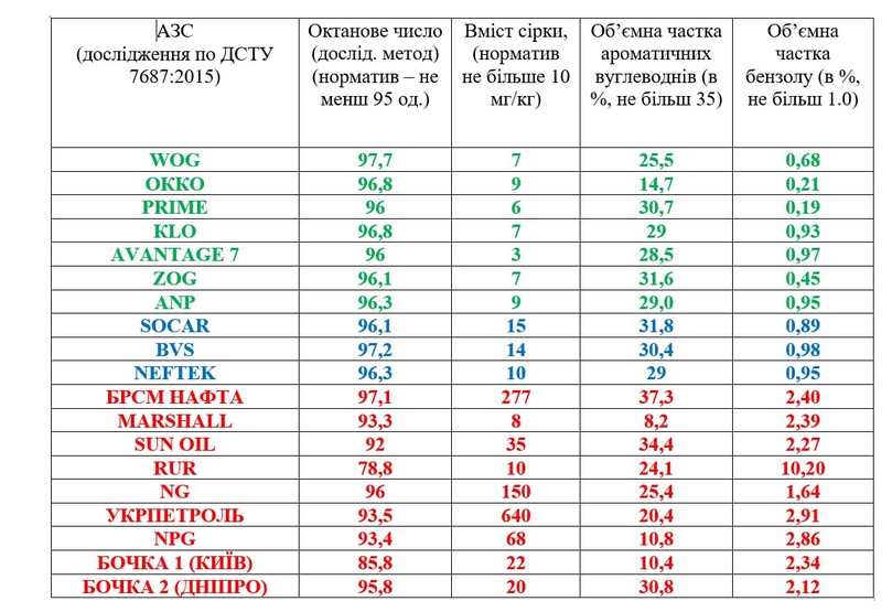 Де знайти якісне пальне: проведено дослідження бензину у мережах АЗС