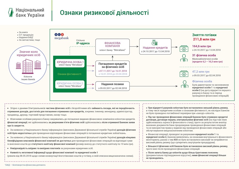 В НБУ заявили о раскрытии схемы обналичивания в Мегабанке