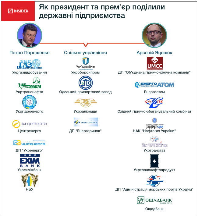 Как Порошенко и Яценюк поделили Украину