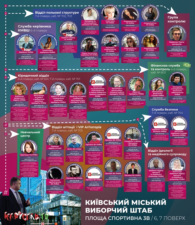 Разоблачена вся киевская #СІТКА Порошенко. Структура, штатное расписание, адреса штабов, имена и детали о тех, кто покупает избирателей в столице