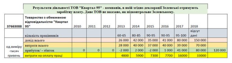 Обратилась снова к декларации Владимира Зеленского и проанализировала деятельность всех компаний, которые зарегистрированы в Украине и в которых Президент или имеет корпоративную долю, или выступает конечным бенефициаром. К сожалению, доступа к финансовым данным компаний, зарегистрированным за рубежом, в том числе в оффшорах, у меня нет. Но мне было более интересно получить информацию непосредственно о вкладе бизнеса тогда еще не президента в экономику нашей страны. Полученные данные обобщила для вас в таблицу (фото 3, 4, 5), кому интересно проверить, сайт YouControl к вашим услугам.