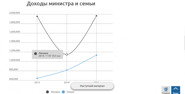 Цифры не врут. Как разбогатели Яценюк и его министры. Инфографика