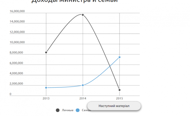 Цифры не врут. Как разбогатели Яценюк и его министры. Инфографика